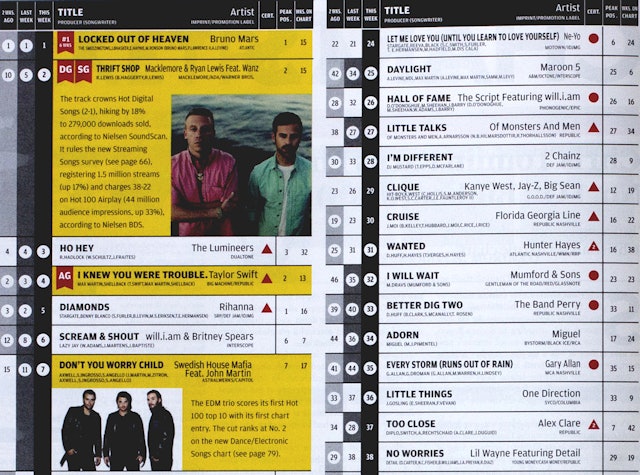 Detail of the redesigned Hot 100. Analysis of hits and artists now appears in the chart, and weekly designations like 'Digital Gainer' are indicated with a red flag.